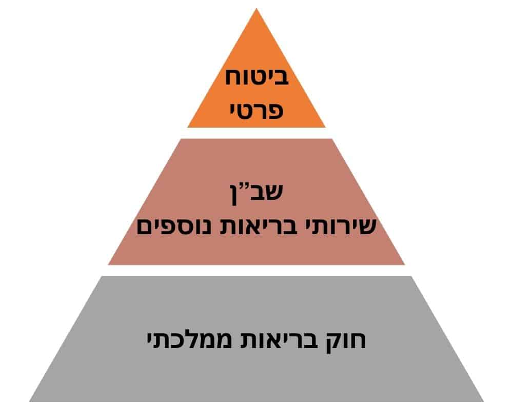 פירמידת ביטוח בריאות