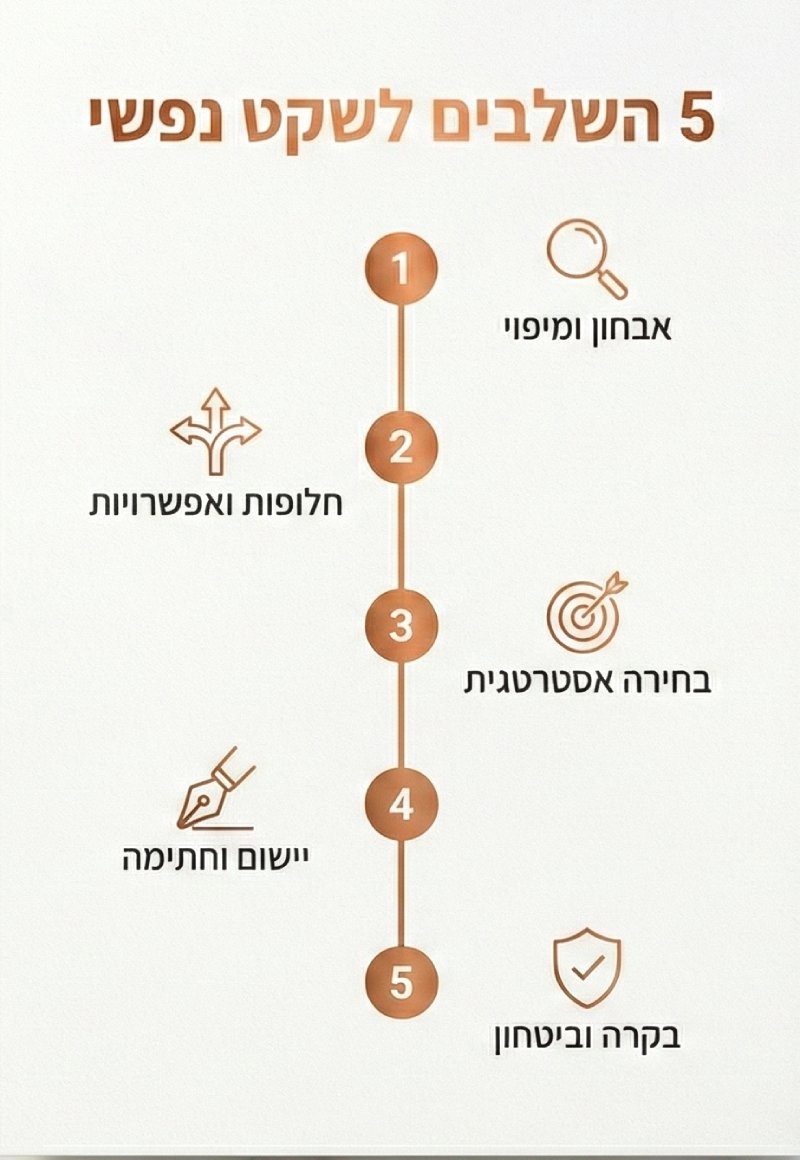 תרשים זרימה אנכי המציג 5 שלבים: אבחון, חלופות, אסטרטגיה, יישום ובקרה.