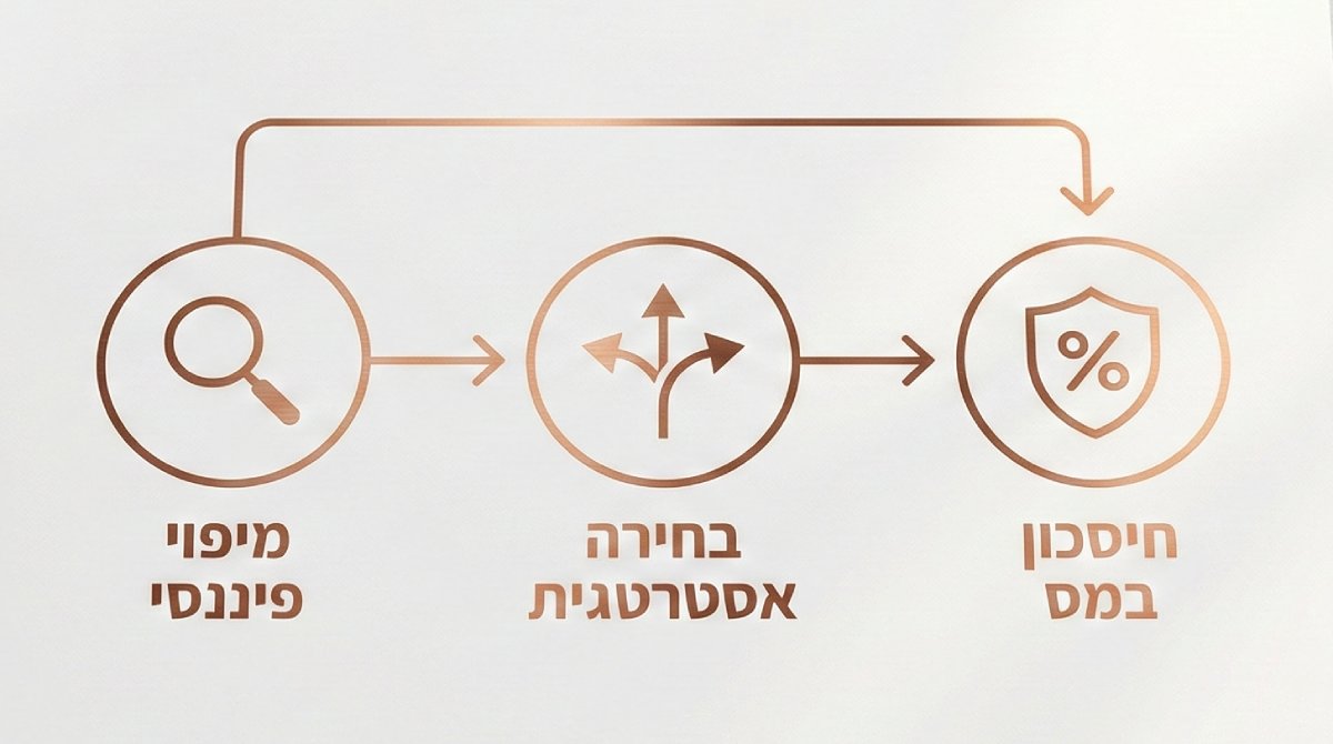 תרשים זרימה של שלושה שלבים: מיפוי פיננסי, המוביל לבחירה אסטרטגית, המובילה לחיסכון במס.